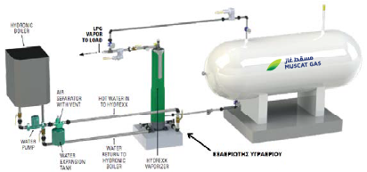 LPG Systems